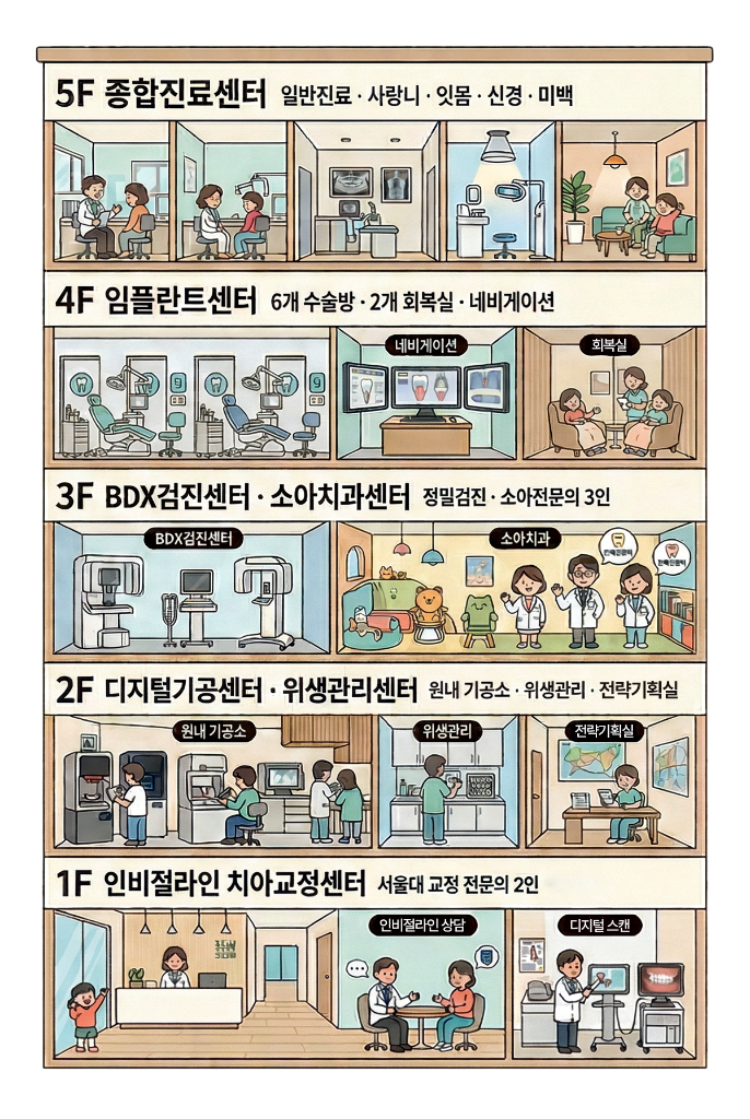 서울비디치과 층별 안내 일러스트 — 1F 인비절라인 교정센터, 2F 디지털기공·위생관리센터, 3F BDX검진·소아치과센터, 4F 임플란트센터(6개 수술방), 5F 종합진료센터